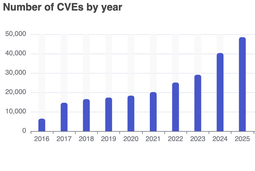 CVE stats for 2025