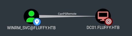 WinRM_SVC can PSRemote